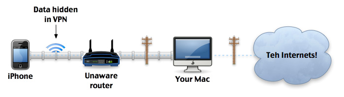 Data going via Mac
